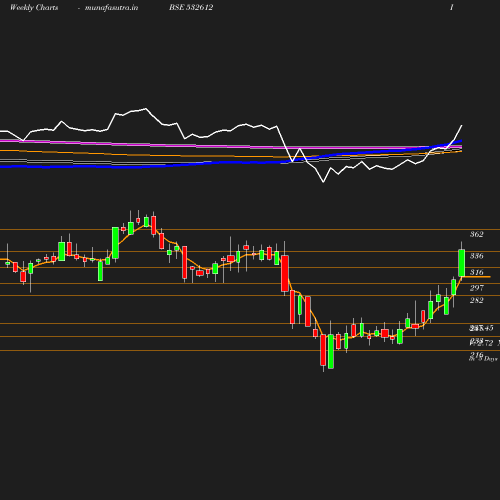 Weekly chart