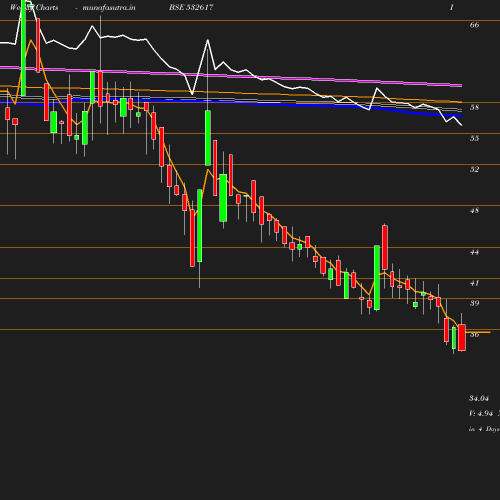 Weekly chart