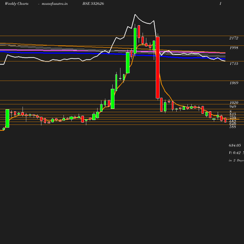 Weekly chart