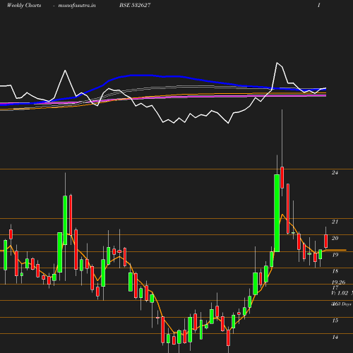 Weekly chart