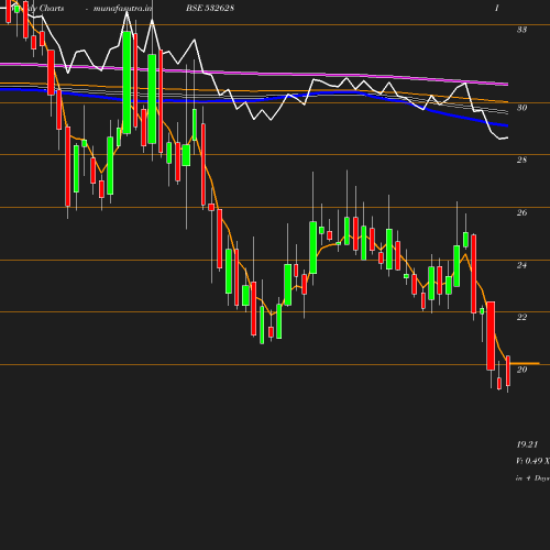Weekly chart
