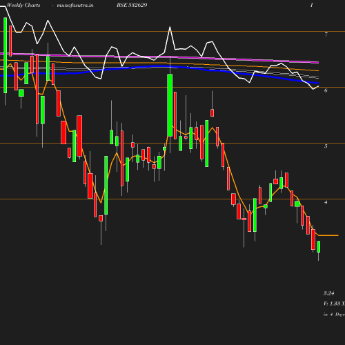 Weekly chart