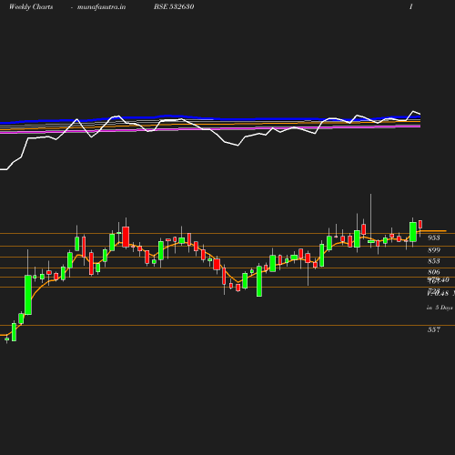 Weekly chart