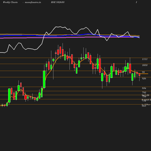 Weekly chart