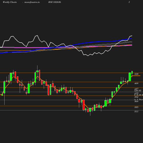 Weekly chart