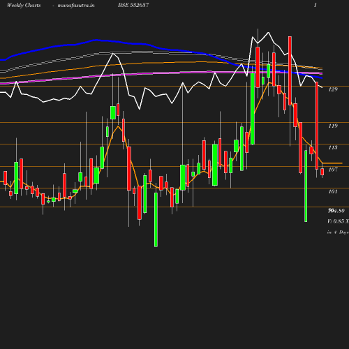 Weekly chart