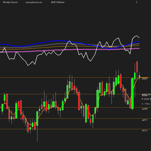 Weekly chart