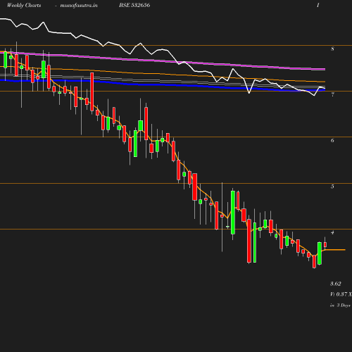 Weekly chart