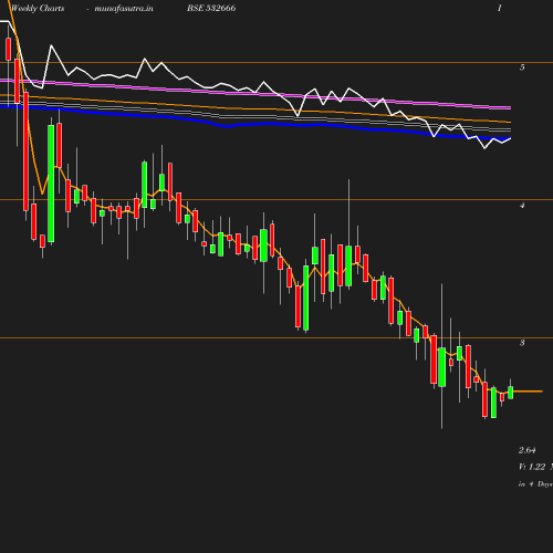 Weekly chart