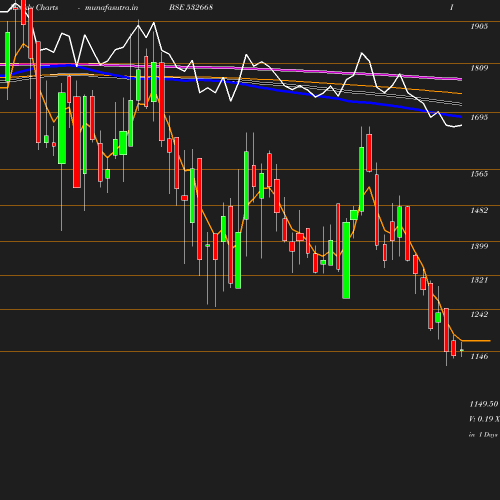 Weekly chart