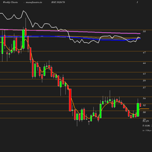 Weekly chart