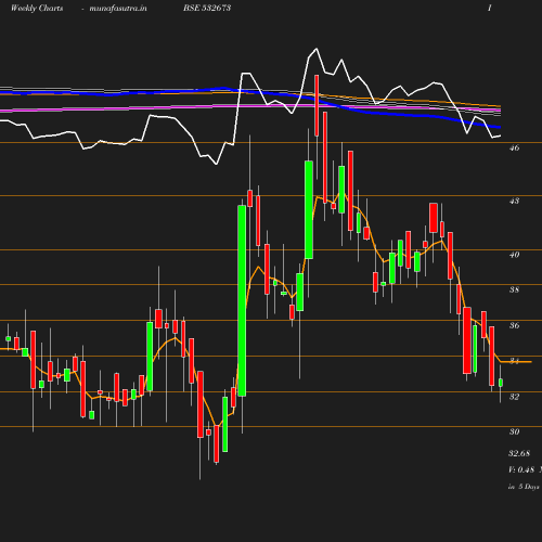 Weekly chart