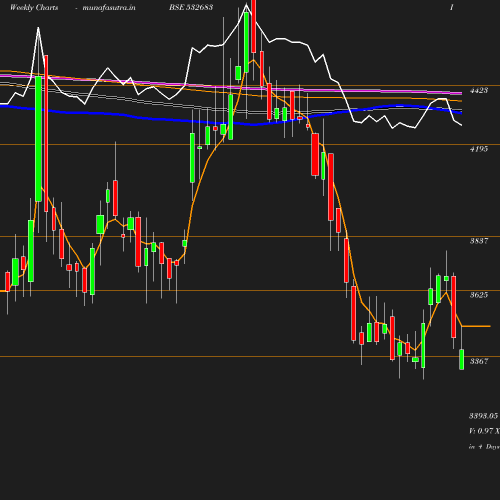 Weekly chart