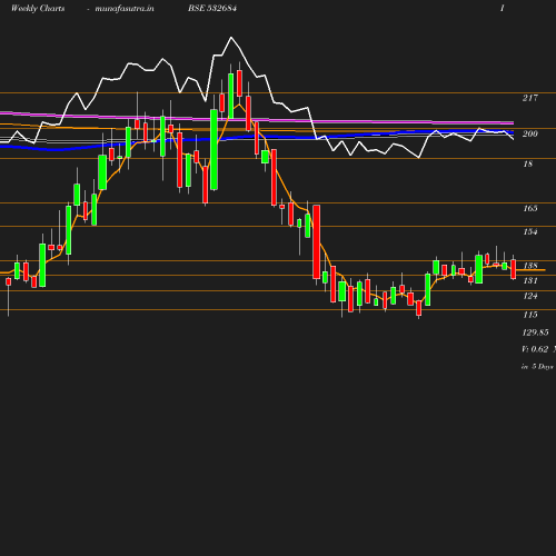 Weekly chart