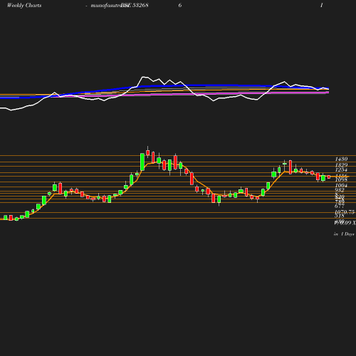 Weekly chart