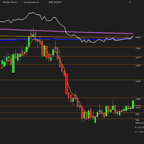 Weekly chart