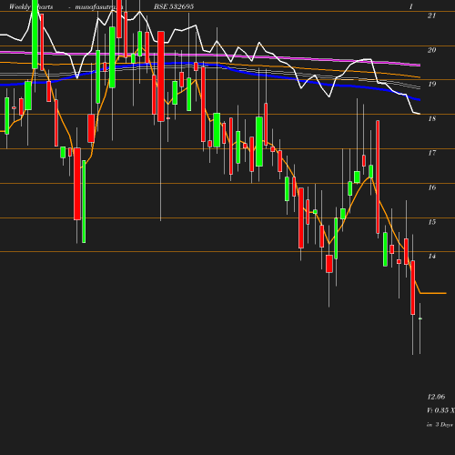 Weekly chart