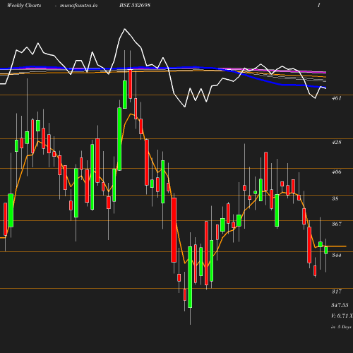 Weekly chart