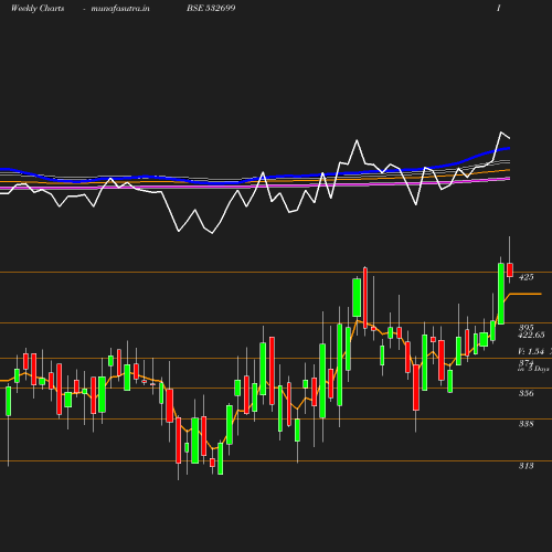 Weekly chart