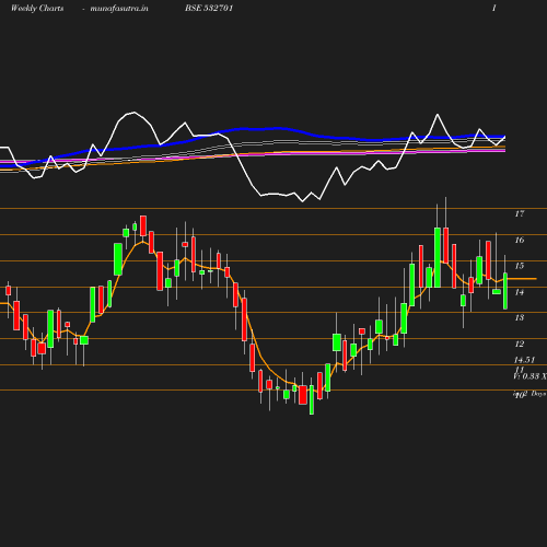 Weekly chart