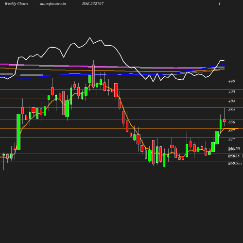 Weekly chart