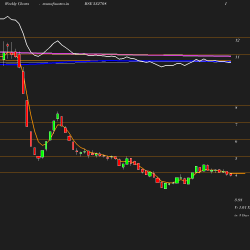 Weekly chart