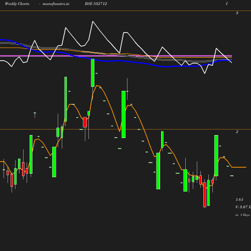 Weekly chart