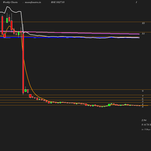 Weekly chart