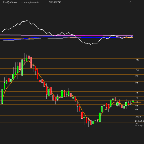 Weekly chart