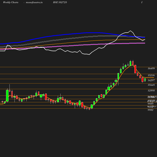 Weekly chart