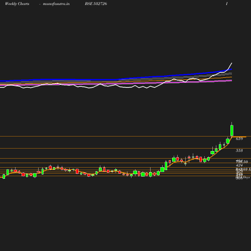 Weekly chart