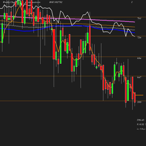 Weekly chart