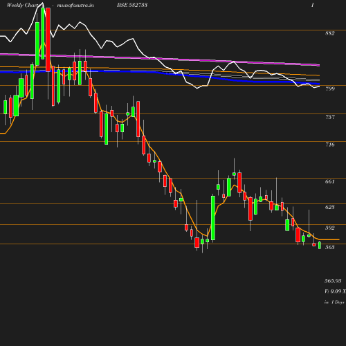 Weekly chart