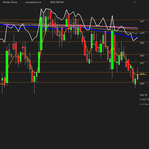 Weekly chart