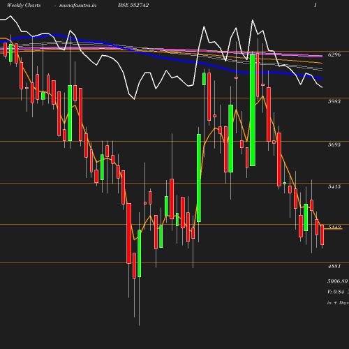 Weekly chart