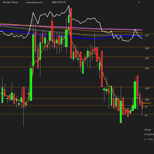 Weekly chart