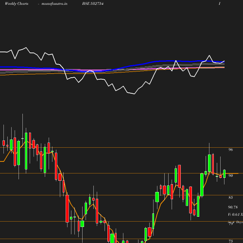 Weekly chart