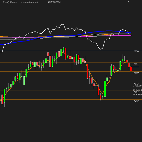 Weekly chart