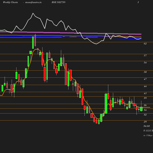 Weekly chart