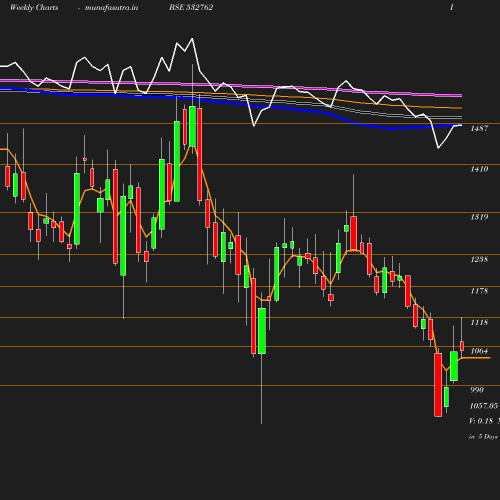 Weekly chart