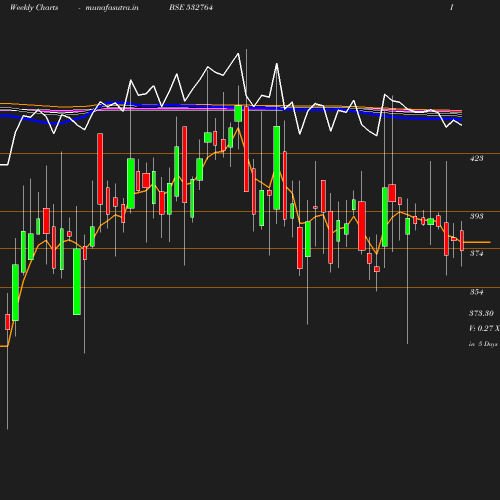 Weekly chart