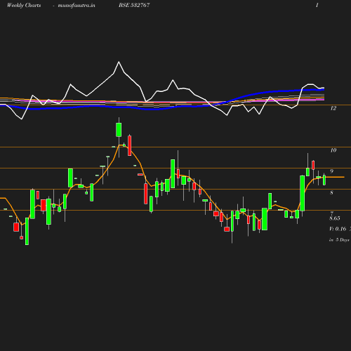 Weekly chart