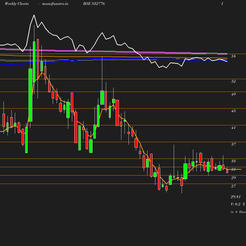 Weekly chart