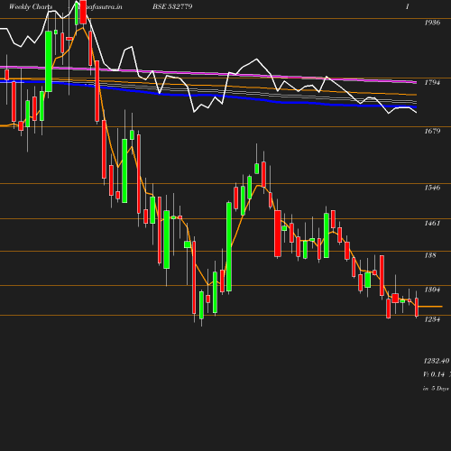 Weekly chart