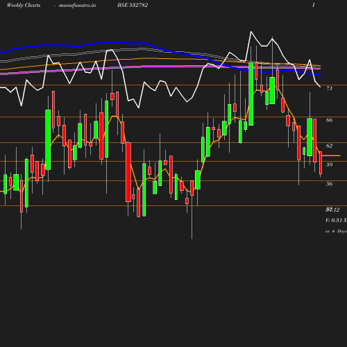 Weekly chart