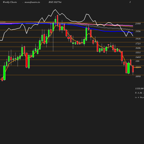 Weekly chart