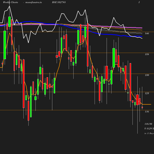 Weekly chart