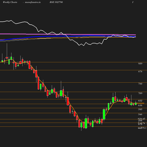 Weekly chart