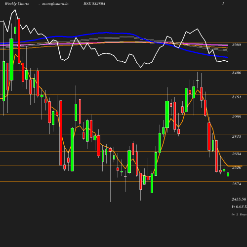 Weekly chart