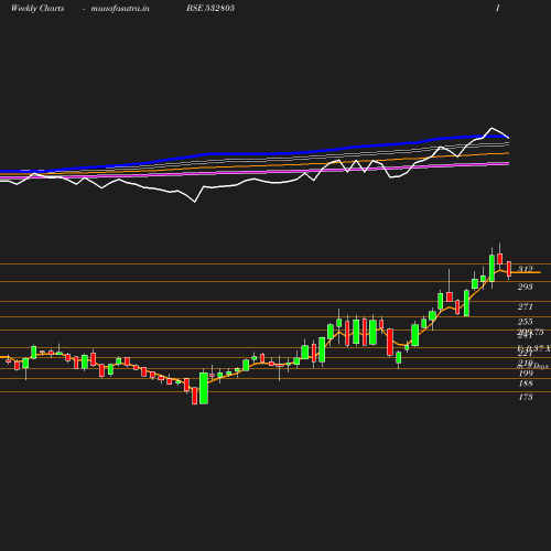 Weekly chart